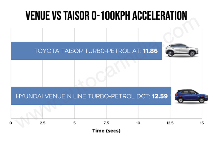 Hyundai Venue N Line DCT vs Toyota Taisor Turbo AT performance comparison